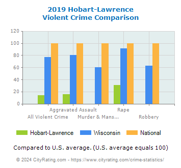 Hobart-Lawrence Violent Crime vs. State and National Comparison