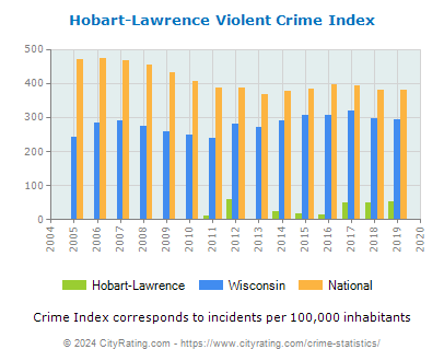 Hobart-Lawrence Violent Crime vs. State and National Per Capita