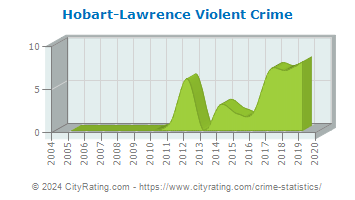 Hobart-Lawrence Violent Crime