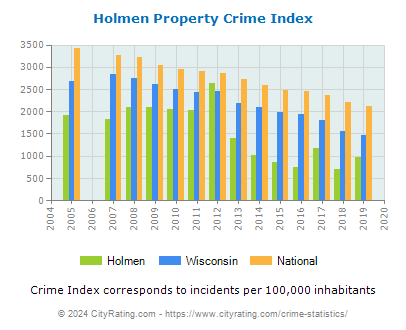 Holmen Property Crime vs. State and National Per Capita