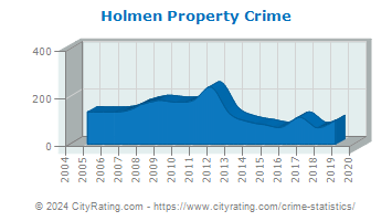 Holmen Property Crime