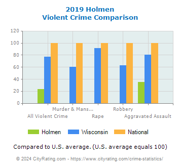 Holmen Violent Crime vs. State and National Comparison