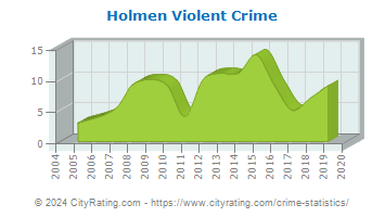 Holmen Violent Crime