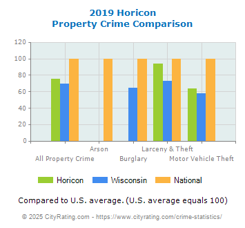 Horicon Property Crime vs. State and National Comparison