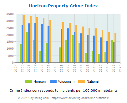 Horicon Property Crime vs. State and National Per Capita