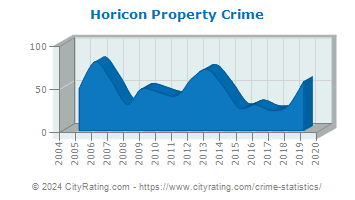 Horicon Property Crime