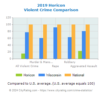 Horicon Violent Crime vs. State and National Comparison