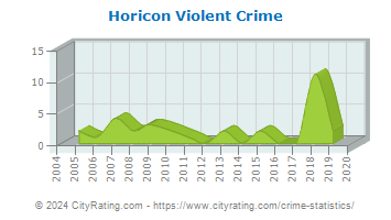 Horicon Violent Crime
