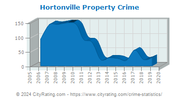 Hortonville Property Crime