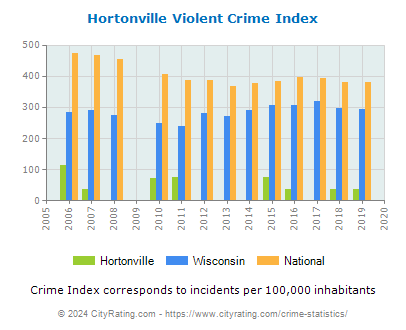 Hortonville Violent Crime vs. State and National Per Capita