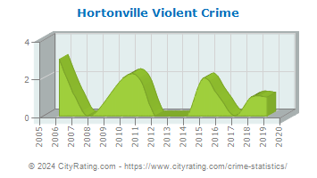 Hortonville Violent Crime