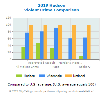 Hudson Violent Crime vs. State and National Comparison