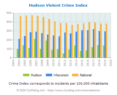 Hudson Violent Crime vs. State and National Per Capita