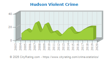 Hudson Violent Crime