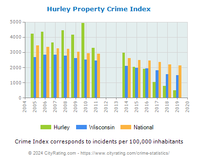 Hurley Property Crime vs. State and National Per Capita