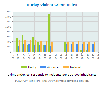 Hurley Violent Crime vs. State and National Per Capita