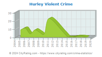 Hurley Violent Crime
