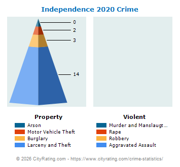 Independence Crime 2020