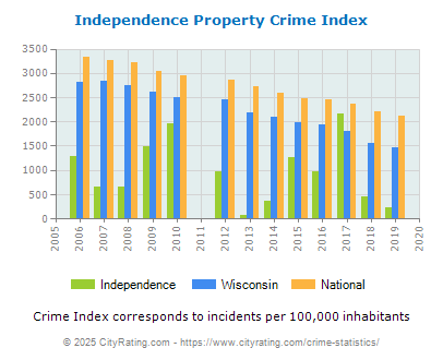 Independence Property Crime vs. State and National Per Capita