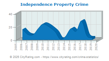 Independence Property Crime