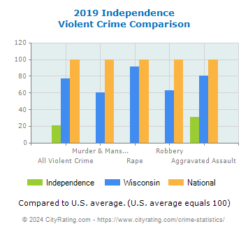 Independence Violent Crime vs. State and National Comparison