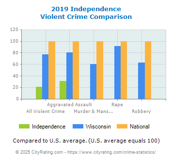 Independence Violent Crime vs. State and National Comparison