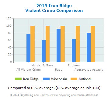 Iron Ridge Violent Crime vs. State and National Comparison