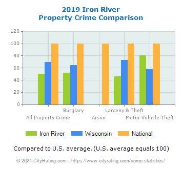 Iron River Property Crime vs. State and National Comparison