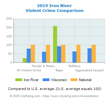 Iron River Violent Crime vs. State and National Comparison