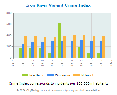 Iron River Violent Crime vs. State and National Per Capita
