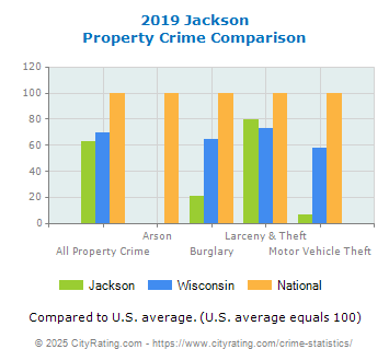 Jackson Property Crime vs. State and National Comparison