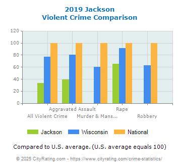 Jackson Violent Crime vs. State and National Comparison