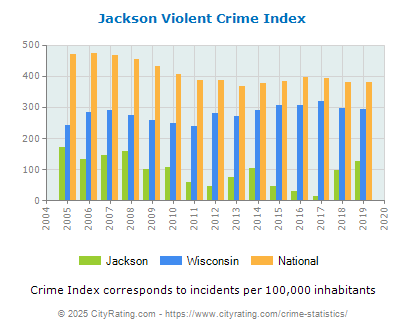 Jackson Violent Crime vs. State and National Per Capita