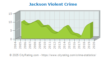 Jackson Violent Crime