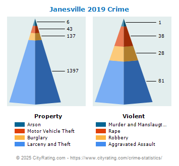 Janesville Crime 2019