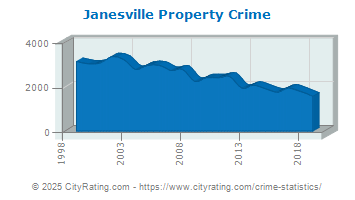 Janesville Property Crime