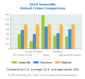 Janesville Violent Crime vs. State and National Comparison