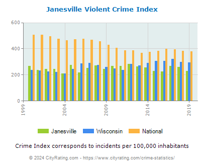 Janesville Violent Crime vs. State and National Per Capita
