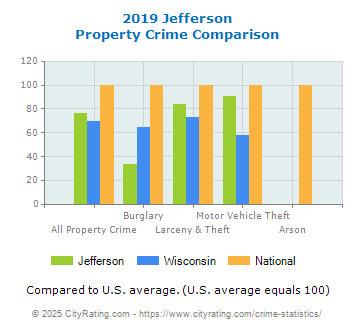 Jefferson Property Crime vs. State and National Comparison