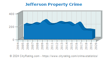 Jefferson Property Crime