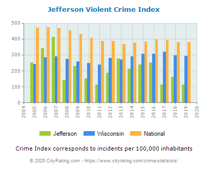 Jefferson Violent Crime vs. State and National Per Capita