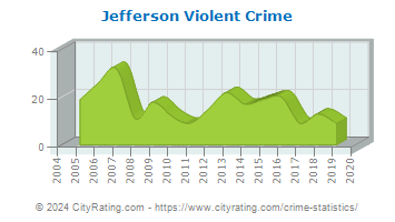 Jefferson Violent Crime