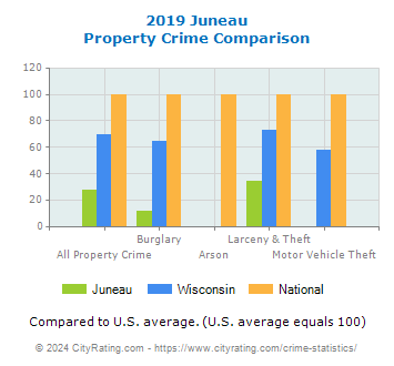 Juneau Property Crime vs. State and National Comparison