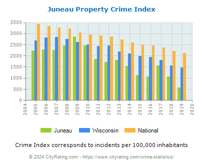 Juneau Property Crime vs. State and National Per Capita