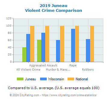 Juneau Violent Crime vs. State and National Comparison