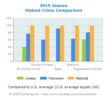 Juneau Violent Crime vs. State and National Comparison