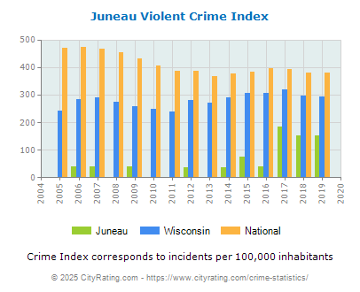 Juneau Violent Crime vs. State and National Per Capita