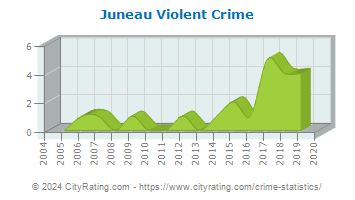Juneau Violent Crime