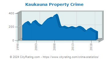 Kaukauna Property Crime