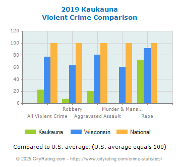 Kaukauna Violent Crime vs. State and National Comparison